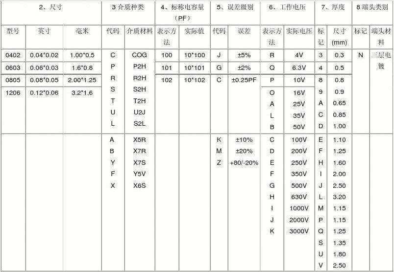 貼片電容對(duì)照表