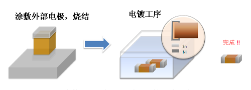 貼片電容外部電極